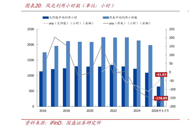 咨询大家风光利用小时数（单位：小时）