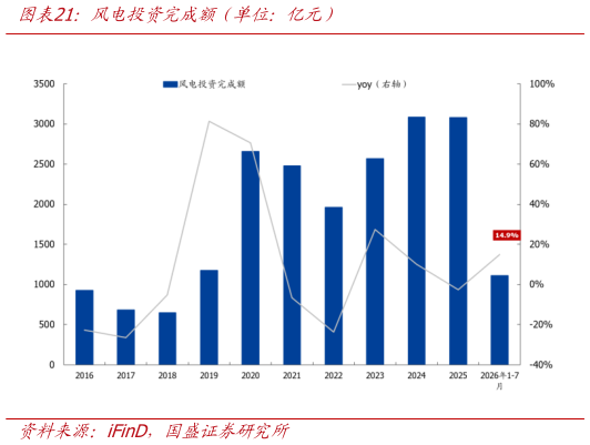 咨询下各位风电投资完成额（单位：亿元）