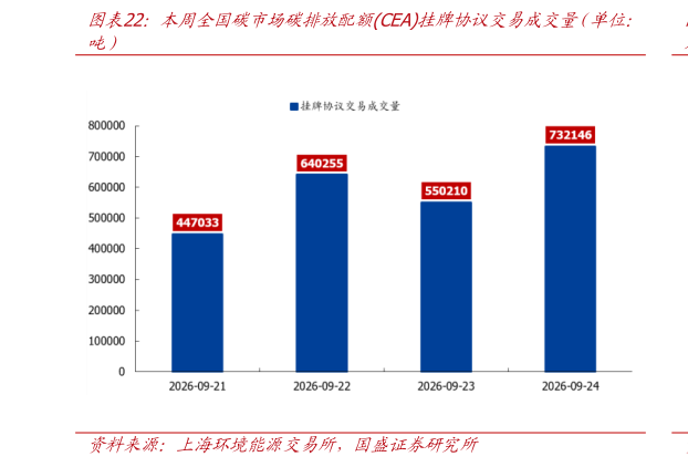 如何了解本周全国碳市场碳排放配额CEA挂牌协议交易成交量（单位：