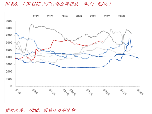 想关注一下中国LNG出厂价格全国指数（单位：元吨）