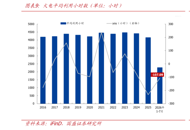 如何解释火电平均利用小时数（单位：小时）