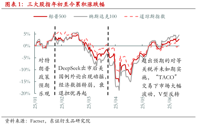 各位网友请教一下三大股指年初至今累积涨跌幅?