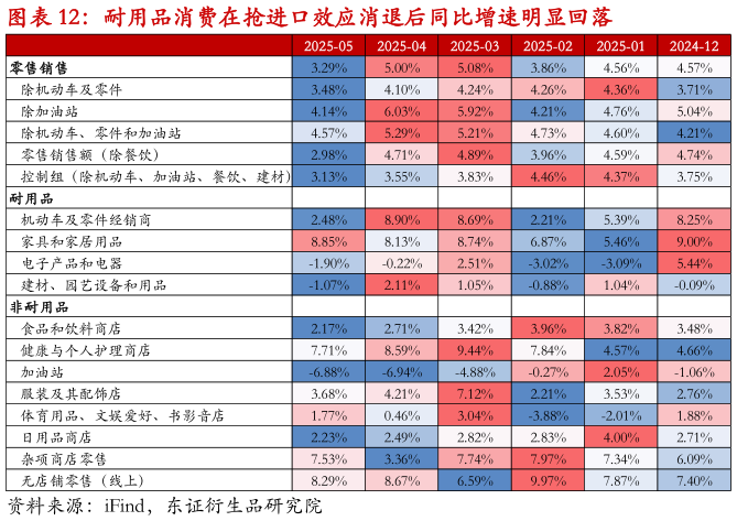 想关注一下耐用品消费在抢进口效应消退后同比增速明显回落?