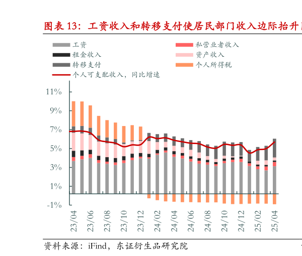 如何解释工资收入和转移支付使居民部门收入边际抬升  美国实际可支配收入同比增速边际回升?