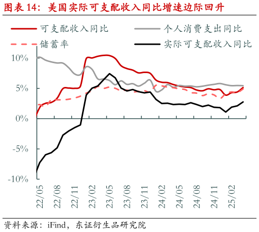 如何了解美国实际可支配收入同比增速边际回升?