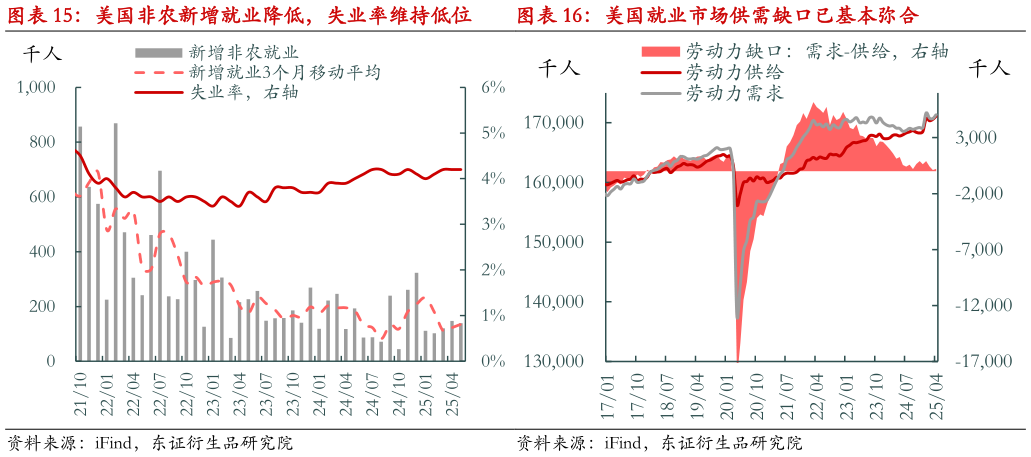 请问一下美国就业市场供需缺口已基本弥合?