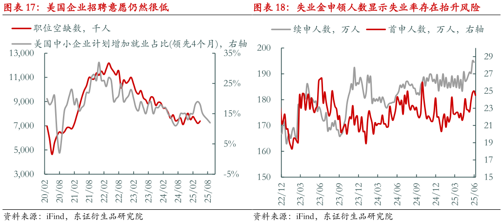 咨询下各位失业金申领人数显示失业率存在抬升风险?