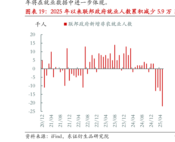 如何看待2025 年以来联邦政府就业人数累积减少 5.9 万  企业投资增速被透支，未来仍有回落风险?