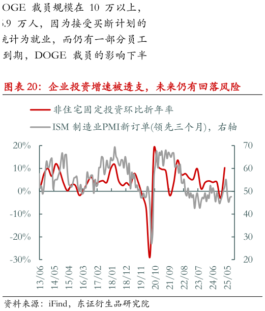 咨询下各位企业投资增速被透支，未来仍有回落风险?