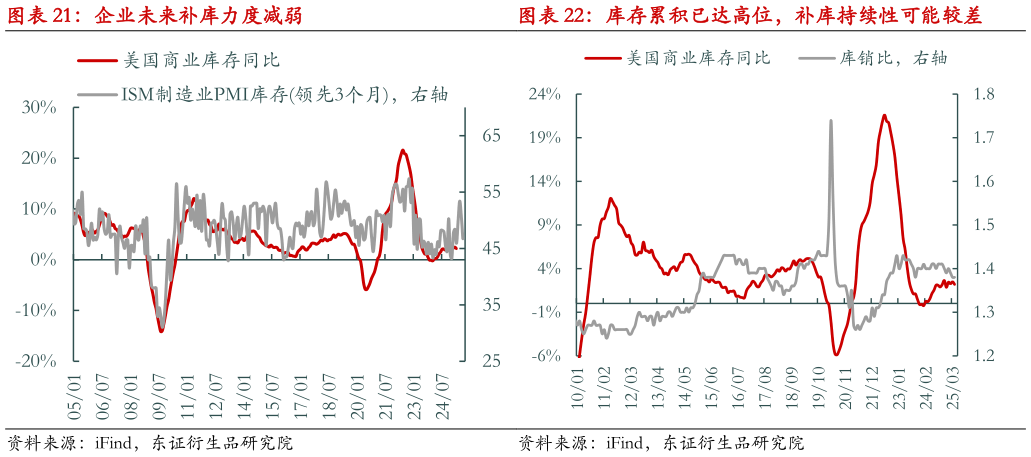 如何解释库存累积已达高位，补库持续性可能较差?
