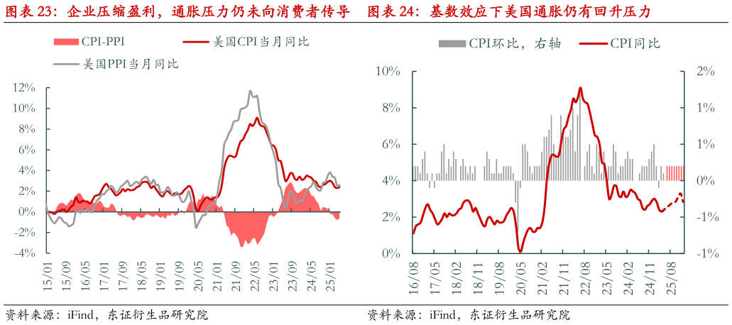 如何了解企业压缩盈利，通胀压力仍未向消费者传导 基数效应下美国通胀仍有回升压力?
