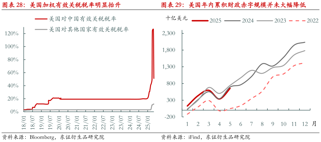 如何解释美国加权有效关税税率明显抬升 美国年内累积财政赤字规模并未大幅降低?