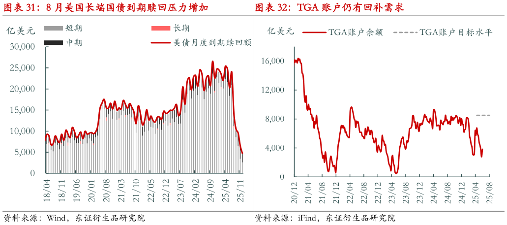 如何看待8 月美国长端国债到期赎回压力增加 TGA 账户仍有回补需求?