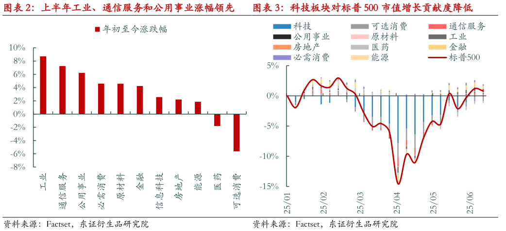 如何了解科技板块对标普 500 市值增长贡献度降低?