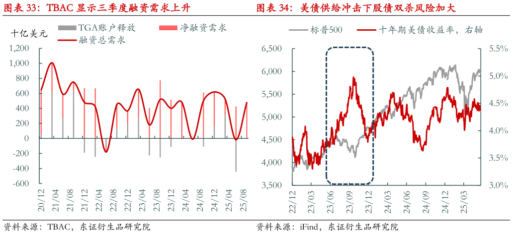 一起讨论下TBAC 显示三季度融资需求上升 美债供给冲击下股债双杀风险加大?