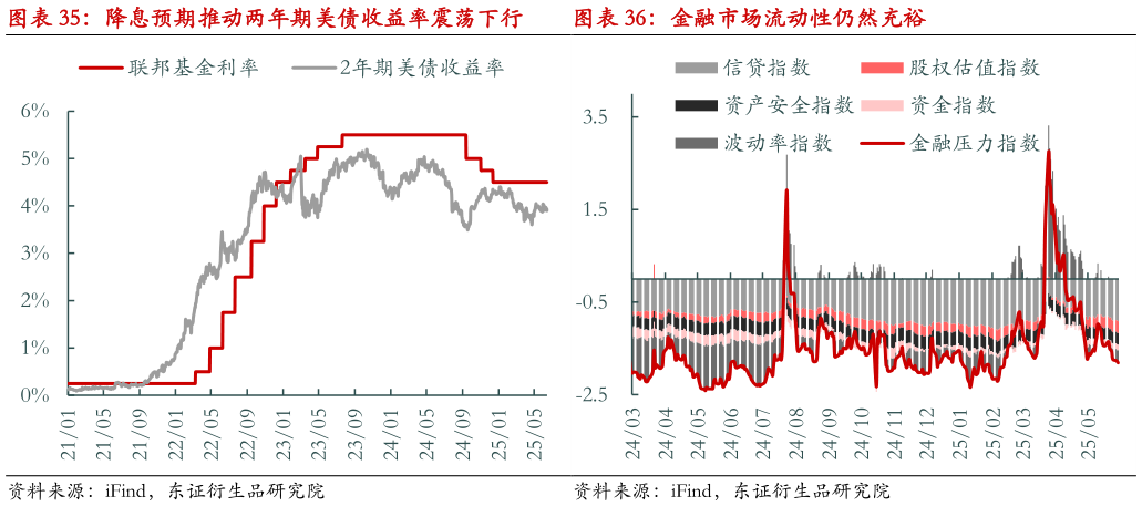 如何看待降息预期推动两年期美债收益率震荡下行 金融市场流动性仍然充裕?