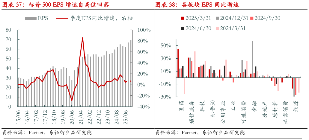 想关注一下各板块 EPS 同比增速?