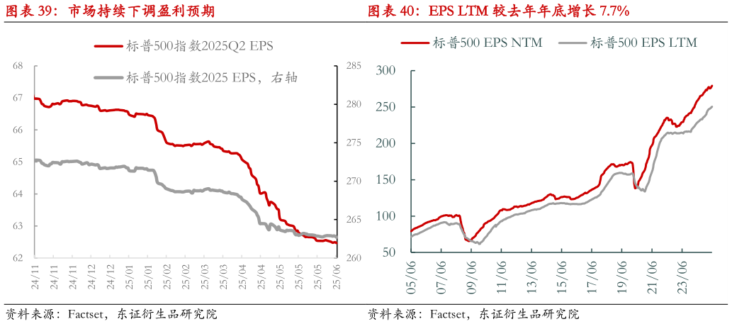 请问一下市场持续下调盈利预期 EPS LTM 较去年年底增长 7.7%?