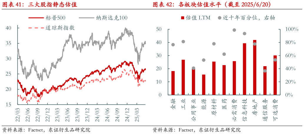 咨询大家三大股指静态估值 各板块估值水平（截至 2025620）?