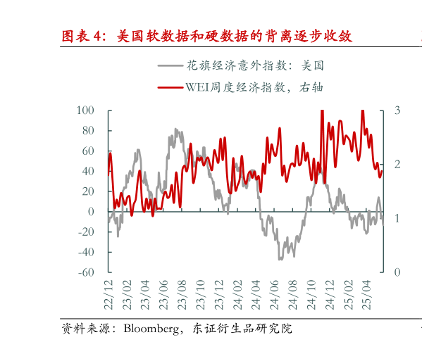 如何看待美国软数据和硬数据的背离逐步收敛?