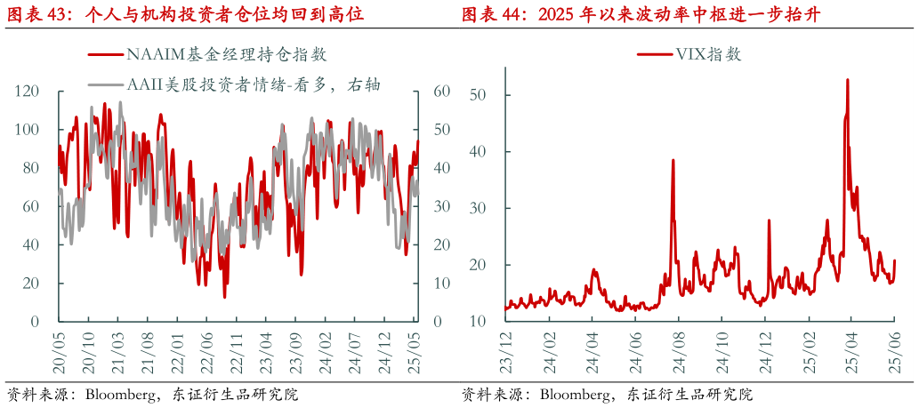 想问下各位网友个人与机构投资者仓位均回到高位 2025 年以来波动率中枢进一步抬升?