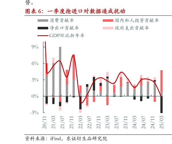 谁能回答一季度抢进口对数据造成扰动?