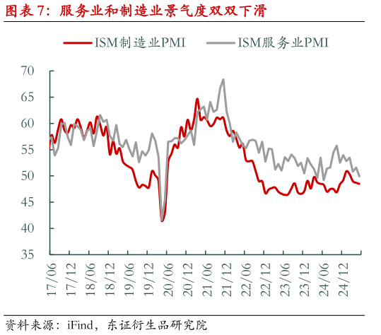 怎样理解服务业和制造业景气度双双下滑?