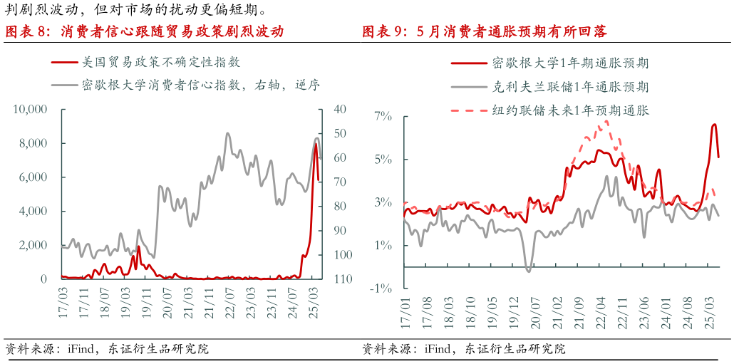 咨询下各位消费者信心跟随贸易政策剧烈波动 5 月消费者通胀预期有所回落?