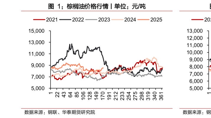 如何才能棕榈油价格行情丨单位:元吨?