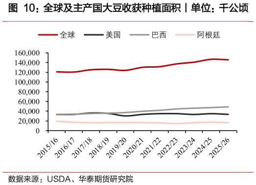 一起讨论下全球及主产国大豆收获种植面积丨单位:千公顷?