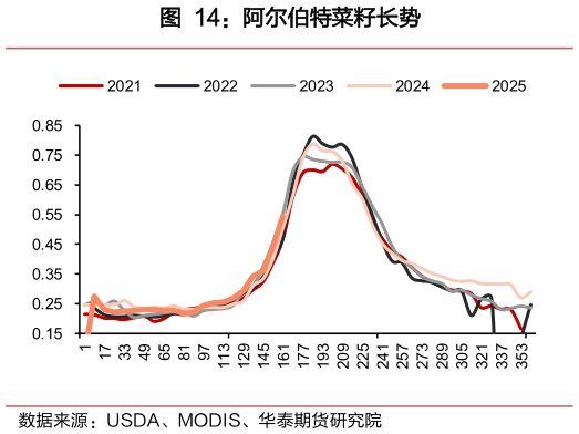 我想了解一下阿尔伯特菜籽长势?