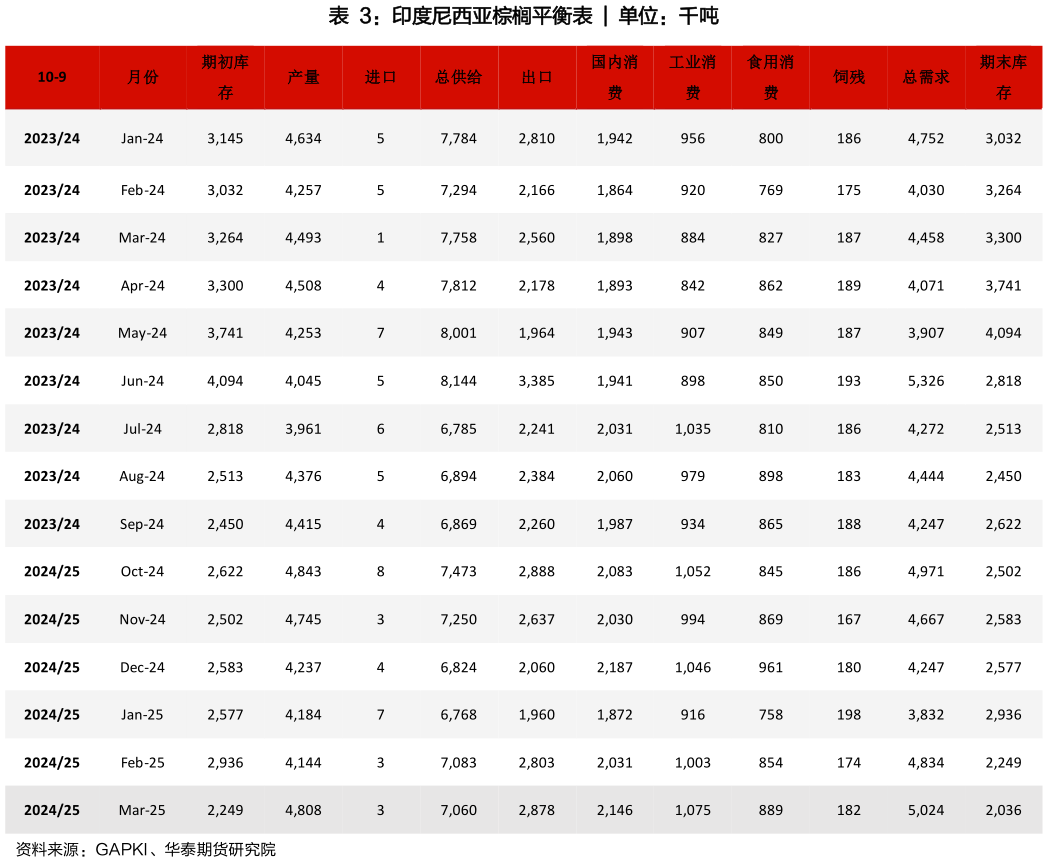 如何才能印度尼西亚棕榈平衡表 ?