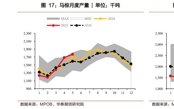 如何了解马棕月度产量 ?