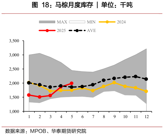 如何了解马棕月度库存 ?