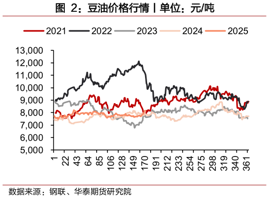 请问一下豆油价格行情丨单位:元吨?