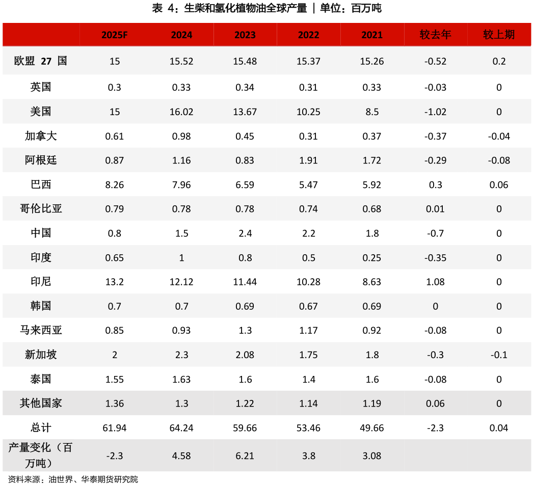 谁知道生柴和氢化植物油全球产量 ?