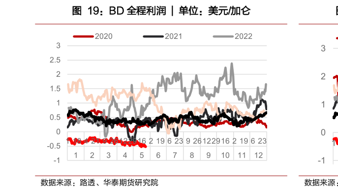 想关注一下BD 全程利润 ?