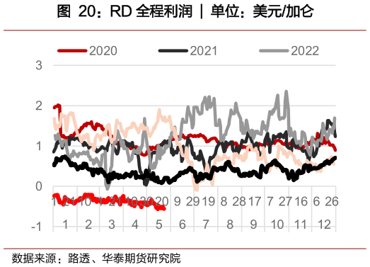 请问一下RD 全程利润 ?