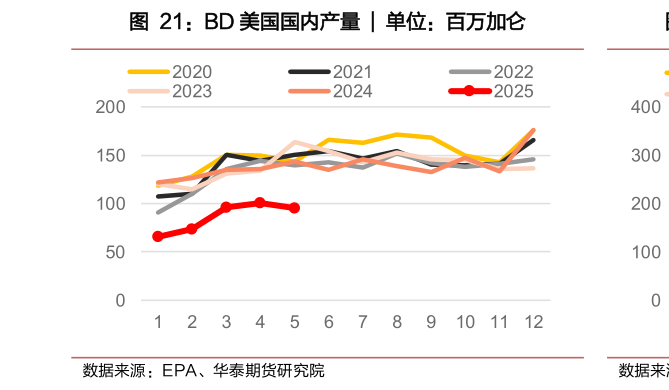 我想了解一下BD 美国国内产量 ?