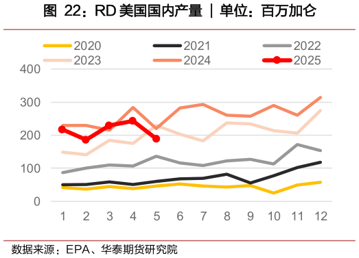 请问一下RD 美国国内产量 ?