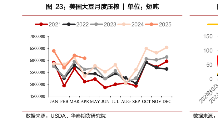 各位网友请教一下美国大豆月度压榨 ?