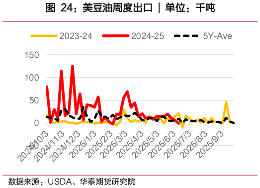 一起讨论下美豆油周度出口 ?