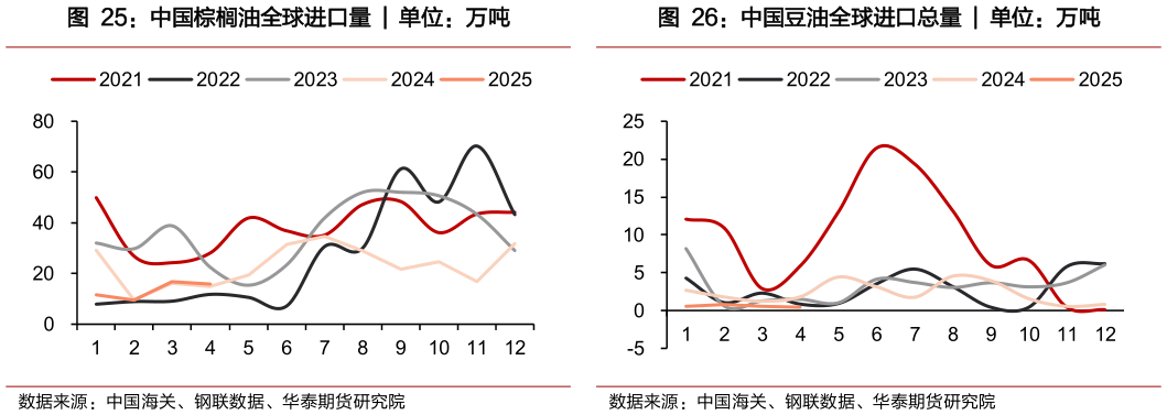 谁知道中国棕榈油全球进口量 ?