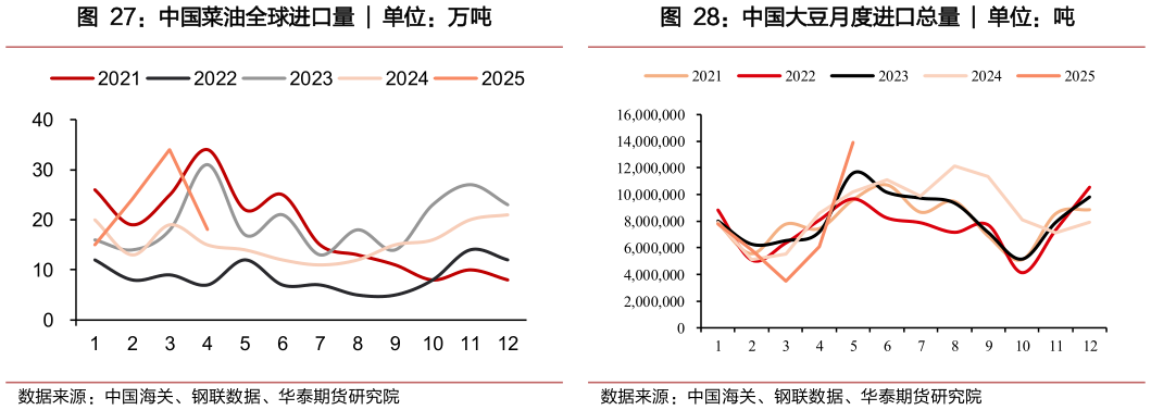 想问下各位网友中国菜油全球进口量 ?
