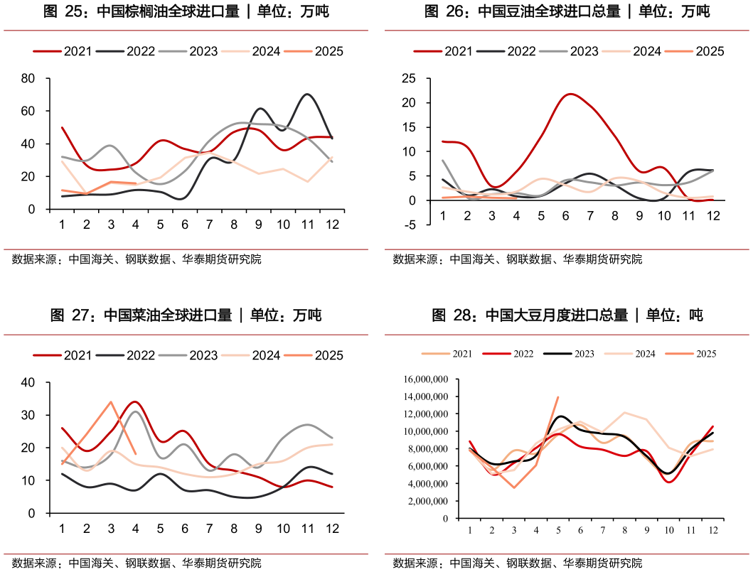 谁能回答中国豆油全球进口总量 ?