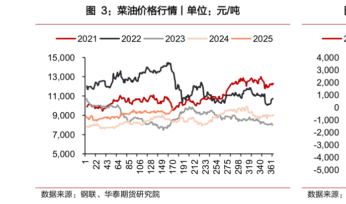 如何看待菜油价格行情丨单位:元吨?