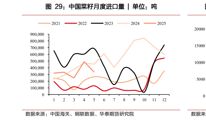 咨询下各位中国菜籽月度进口量 ?
