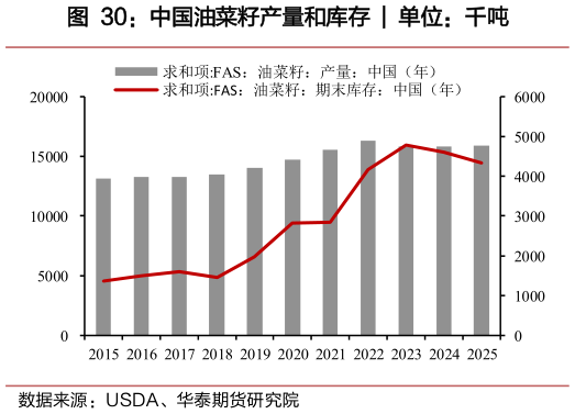 咨询下各位中国油菜籽产量和库存 ?