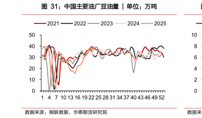 如何解释中国主要油厂豆油量 ?