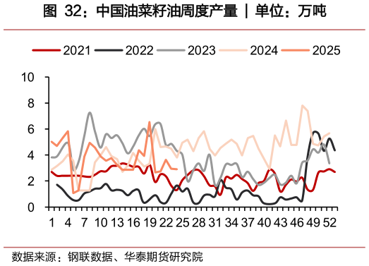 如何解释中国油菜籽油周度产量 ?